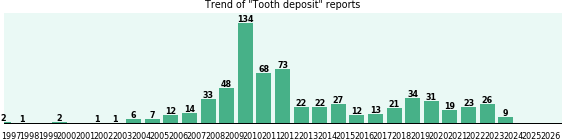 Tooth deposit: 661 reports from FDA and social media. Tooth deposit: 661 reports.